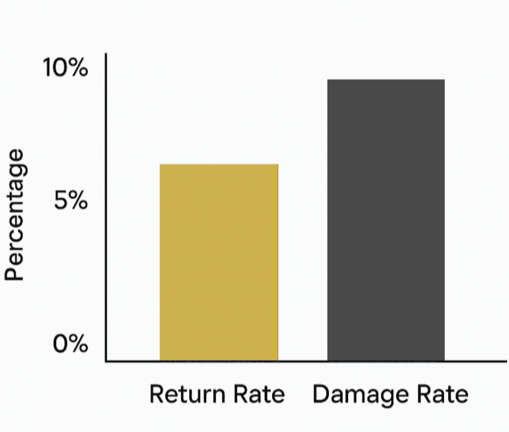 Bar chart comparing return rate against damage rate as percentages.