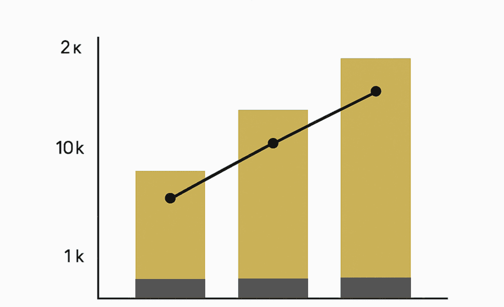 Bar and line chart showing sell-through volume rising across three periods.