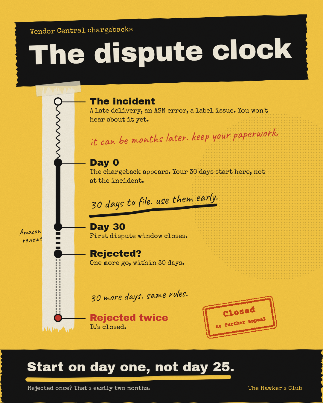 The dispute clock for Vendor Central chargebacks. The incident: a late delivery, an ASN error, a label issue, which you won't hear about yet; it can be months later, so keep your paperwork. Day 0: the chargeback appears and your 30 days start here, not at the incident. Day 30: the first dispute window closes. Rejected? One more go, within 30 days. Rejected twice: it's closed, no further appeal. Start on day one, not day 25. Rejected once? That's easily two months.